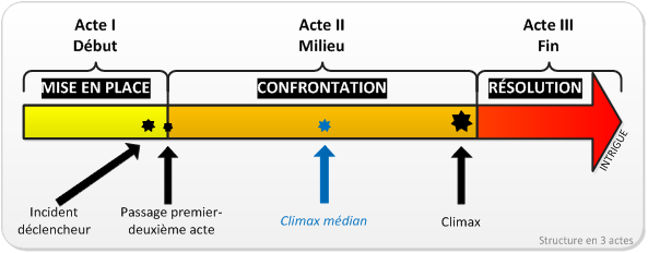 noeud dramatique - incident déclencheur